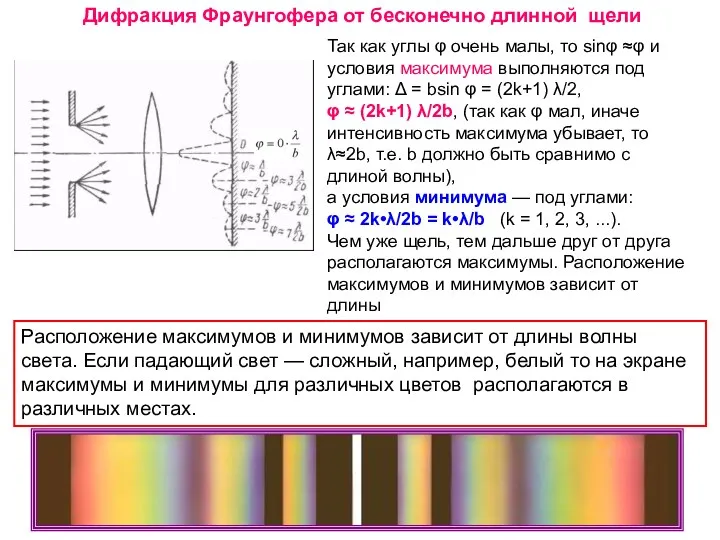 Дифракция Фраунгофера от бесконечно длинной щели Так как углы φ