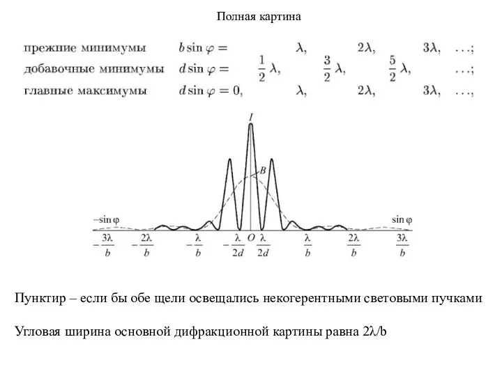 Полная картина Пунктир – если бы обе щели освещались некогерентными