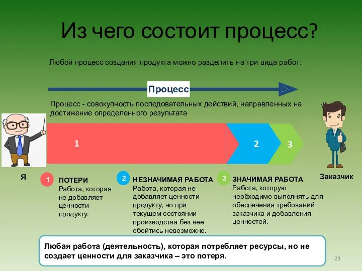 Из чего состоит процесс? ПОТЕРИ Работа, которая не добавляет ценности