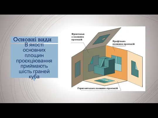 В якості основних площин проєкціювання приймають шість граней куба Фронтальна