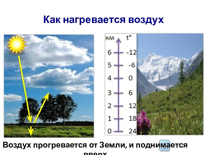 Как нагревается воздух Воздух прогревается от Земли, и поднимается вверх