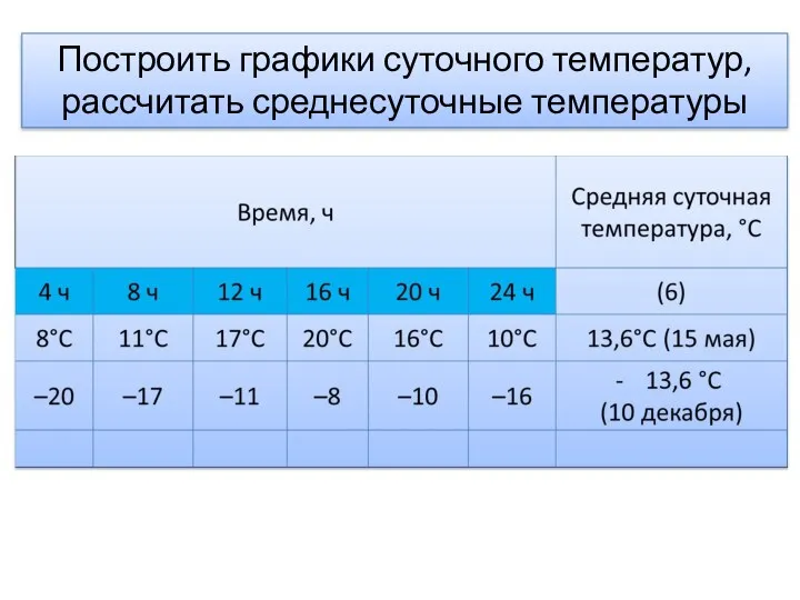 Построить графики суточного температур, рассчитать среднесуточные температуры