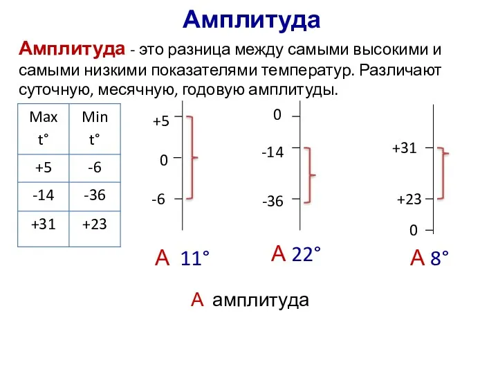 Амплитуда 0 +23 +31 0 +5 -6 -14 -36 0