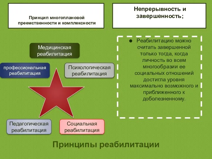 Принципы реабилитации Принцип многоплановой преемственности и комплексности Непрерывность и завершенность;