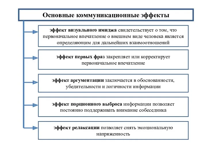 Основные коммуникационные эффекты эффект визуального имиджа свидетельствует о том, что