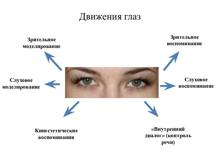 Движения глаз Зрительное воспоминание Зрительное моделирование Слуховое моделирование Слуховое воспоминание Кинестетические воспоминания «Внутренний диалог» (контроль речи)