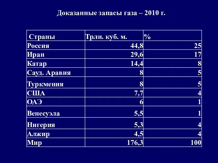 Доказанные запасы газа – 2010 г.