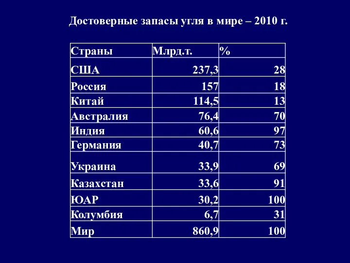 Достоверные запасы угля в мире – 2010 г.