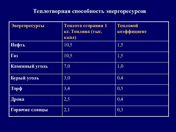 Теплотворная способность энергоресурсов