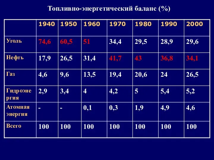 Топливно-энергетический баланс (%)