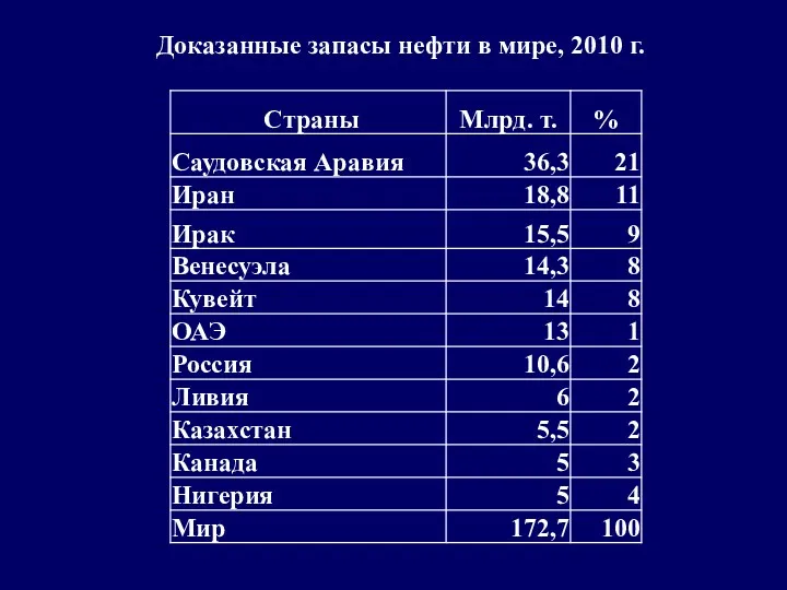 Доказанные запасы нефти в мире, 2010 г.