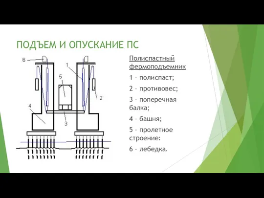 ПОДЪЕМ И ОПУСКАНИЕ ПС Полиспастный фермоподъемник 1 – полиспаст; 2