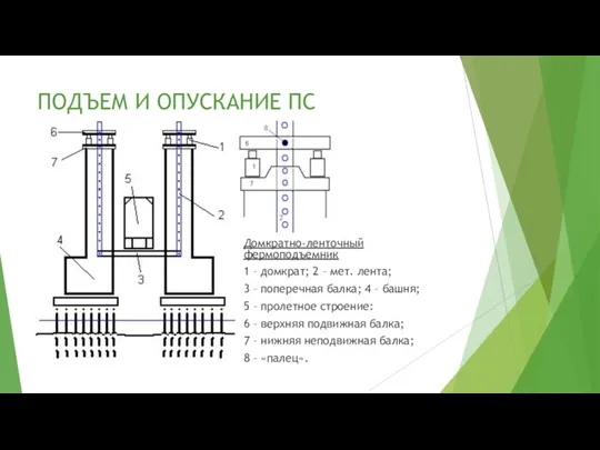 ПОДЪЕМ И ОПУСКАНИЕ ПС Домкратно-ленточный фермоподъемник 1 – домкрат; 2