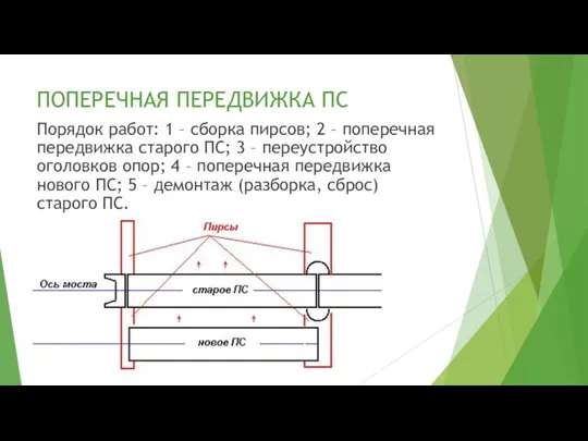 ПОПЕРЕЧНАЯ ПЕРЕДВИЖКА ПС Порядок работ: 1 – сборка пирсов; 2