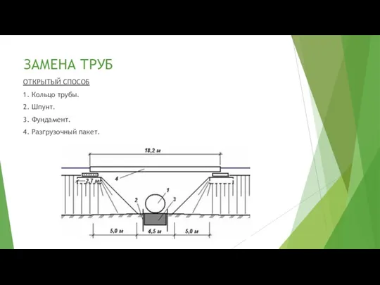 ЗАМЕНА ТРУБ ОТКРЫТЫЙ СПОСОБ 1. Кольцо трубы. 2. Шпунт. 3. Фундамент. 4. Разгрузочный пакет.