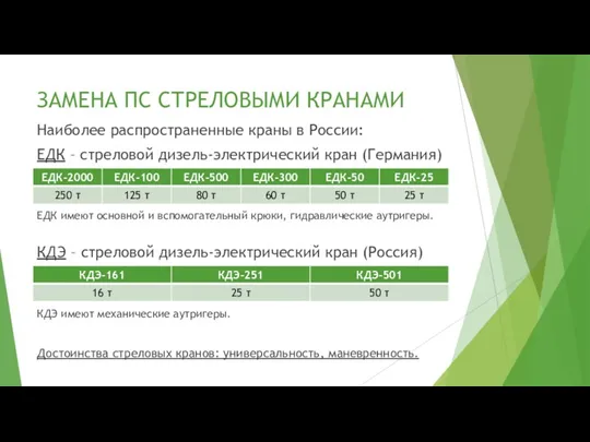 ЗАМЕНА ПС СТРЕЛОВЫМИ КРАНАМИ Наиболее распространенные краны в России: ЕДК