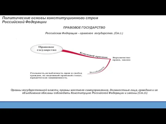 Политические основы конституционного строя Российской Федерации ПРАВОВОЕ ГОСУДАРСТВО Российская Федерация