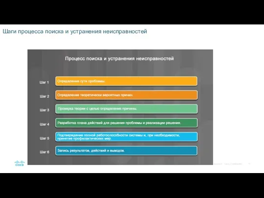 Шаги процесса поиска и устранения неисправностей