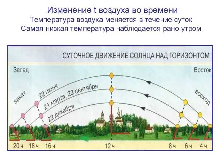 Изменение t воздуха во времени Температура воздуха меняется в течение