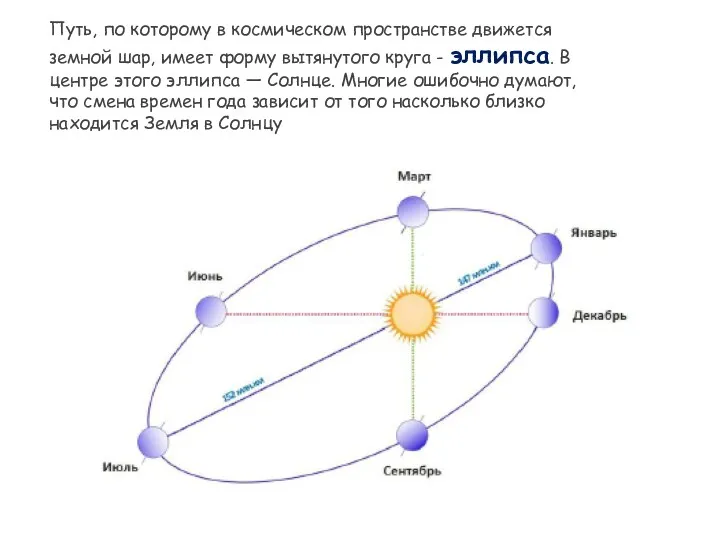 Путь, по которому в космическом пространстве движется земной шар, имеет