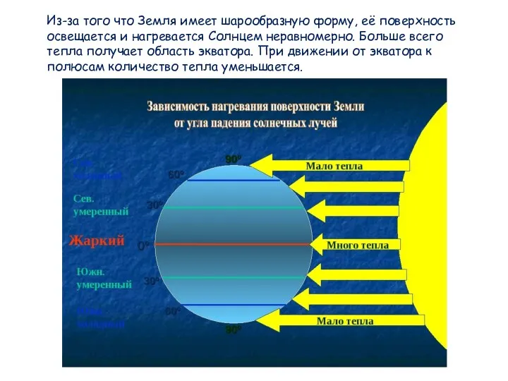 Из-за того что Земля имеет шарообразную форму, её поверхность освещается