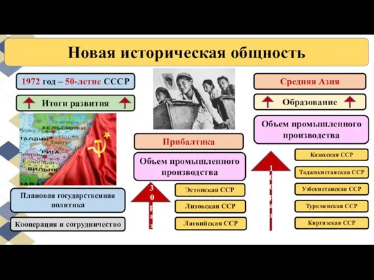Новая историческая общность 1972 год – 50-летие СССР Образование Средняя