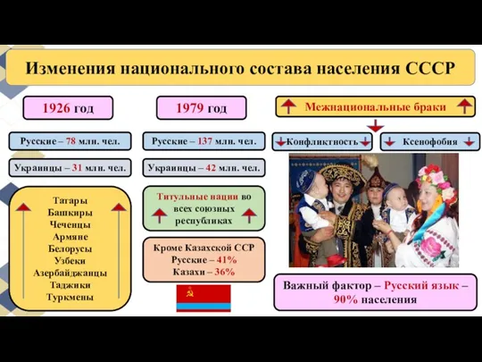 1926 год Изменения национального состава населения СССР Русские – 78