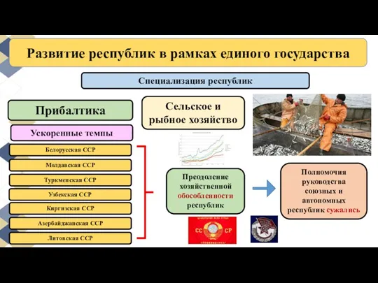 Развитие республик в рамках единого государства Прибалтика Специализация республик Сельское