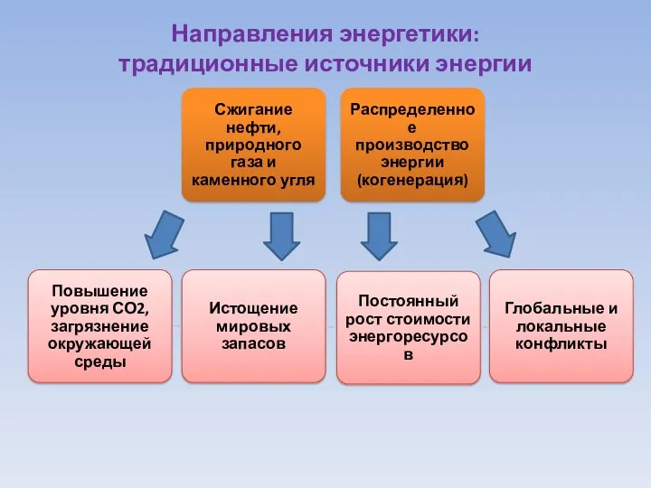 Направления энергетики: традиционные источники энергии