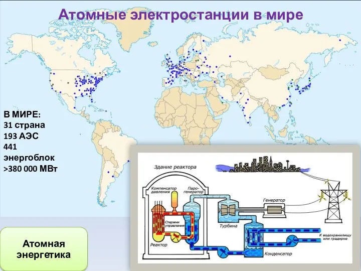 Атомные электростанции в мире В МИРЕ: 31 страна 193 АЭС 441 энергоблок >380 000 МВт