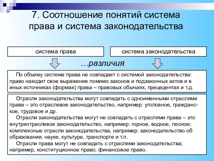 система права система законодательства По объему система права не совпадает