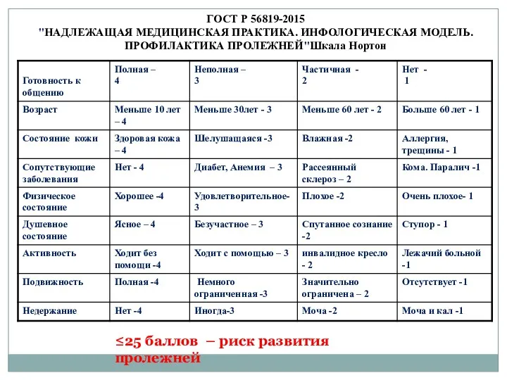 ≤25 баллов – риск развития пролежней ГОСТ Р 56819-2015 "НАДЛЕЖАЩАЯ