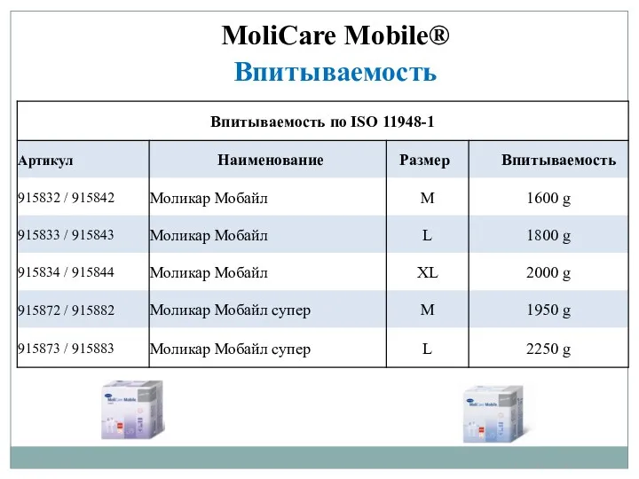 MoliCare Mobile® Впитываемость