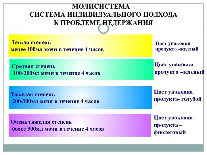 МОЛИСИСТЕМА – СИСТЕМА ИНДИВИДУАЛЬНОГО ПОДХОДА К ПРОБЛЕМЕ НЕДЕРЖАНИЯ Средняя степень