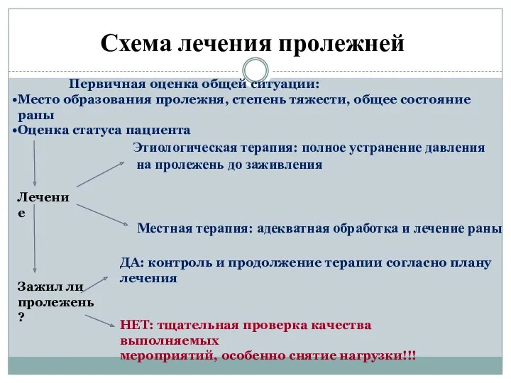 Схема лечения пролежней Первичная оценка общей ситуации: Место образования пролежня,