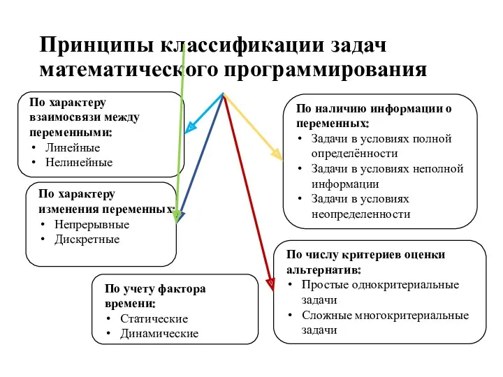 Принципы классификации задач математического программирования По характеру взаимосвязи между переменными: