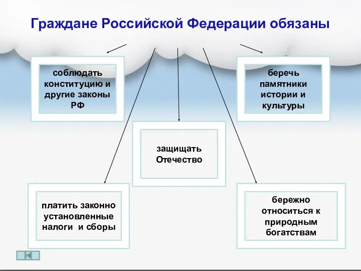 защищать Отечество беречь памятники истории и культуры соблюдать конституцию и