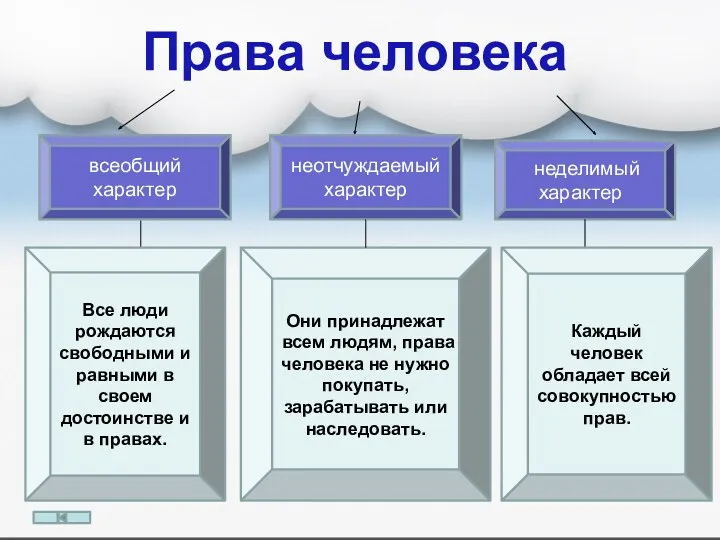 Права человека всеобщий характер неделимый характер неотчуждаемый характер Все люди