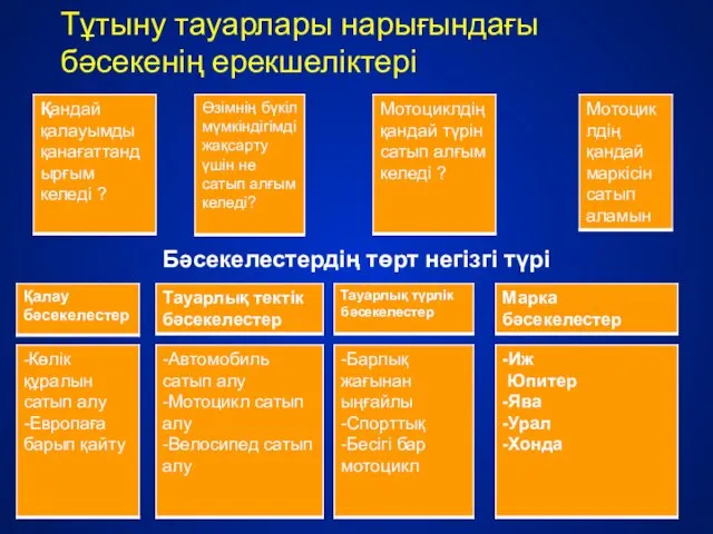 Тұтыну тауарлары нарығындағы бәсекенің ерекшеліктері Бәсекелестердің төрт негізгі түрі