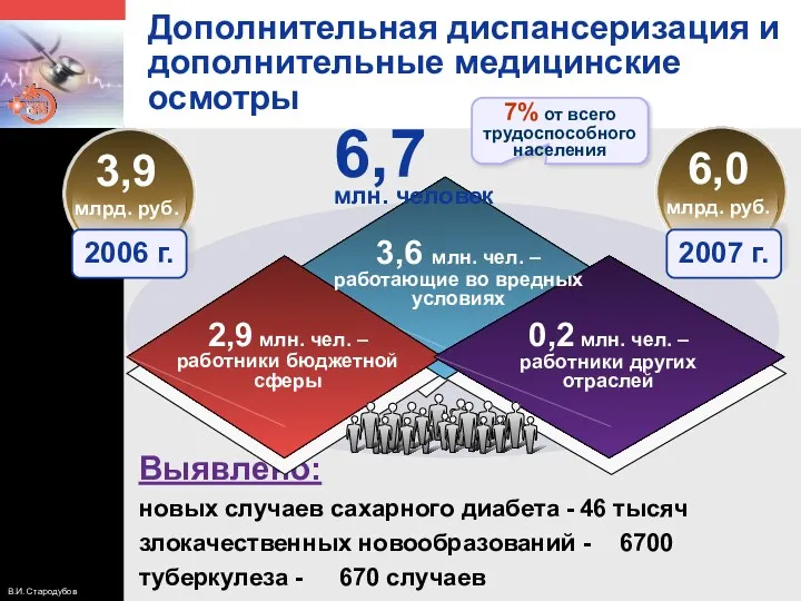 7% от всего трудоспособного населения Дополнительная диспансеризация и дополнительные медицинские осмотры Выявлено: новых