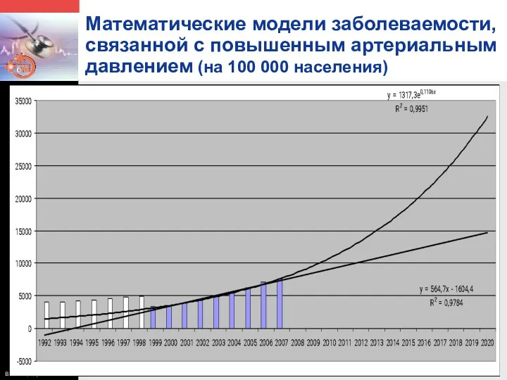 Математические модели заболеваемости, связанной с повышенным артериальным давлением (на 100 000 населения)