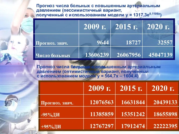 Прогноз числа больных с повышенным артериальным давлением (оптимистичный вариант, полученный