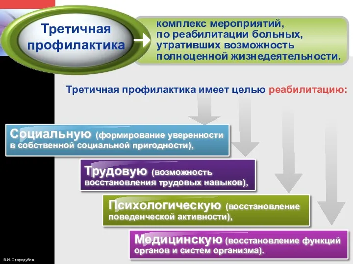 комплекс мероприятий, по реабилитации больных, утративших возможность полноценной жизнедеятельности. Третичная профилактика имеет целью реабилитацию: