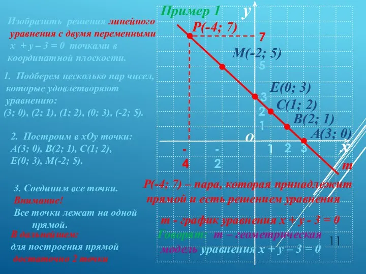 Пример 1 Изобразить решения линейного уравнения с двумя переменными х