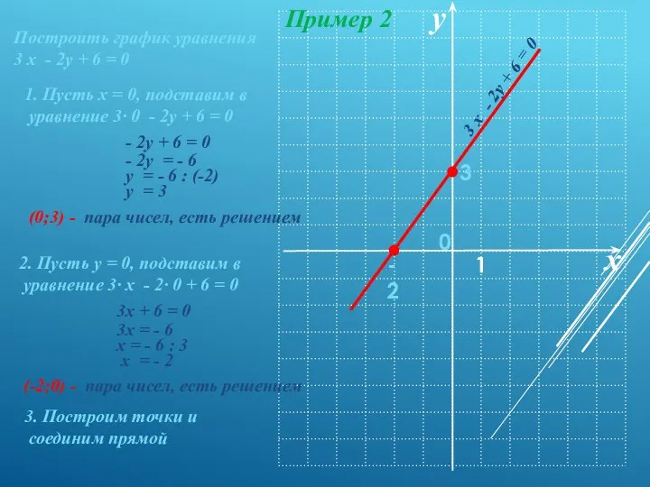 Пример 2 Построить график уравнения 3 х - 2у +