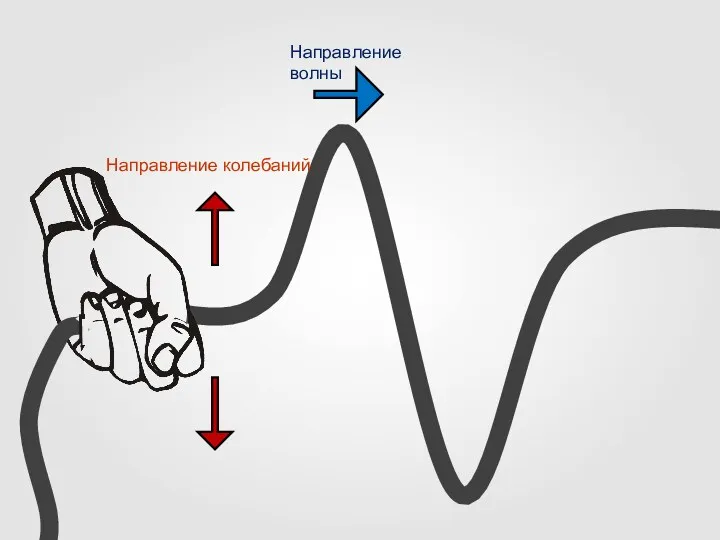 Направление колебаний Направление волны