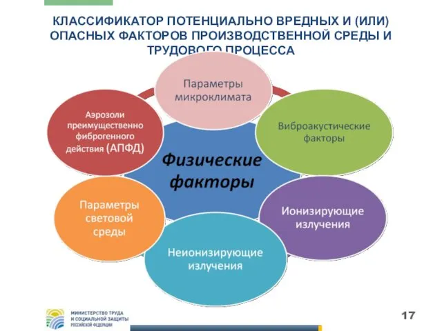 КЛАССИФИКАТОР ПОТЕНЦИАЛЬНО ВРЕДНЫХ И (ИЛИ) ОПАСНЫХ ФАКТОРОВ ПРОИЗВОДСТВЕННОЙ СРЕДЫ И ТРУДОВОГО ПРОЦЕССА