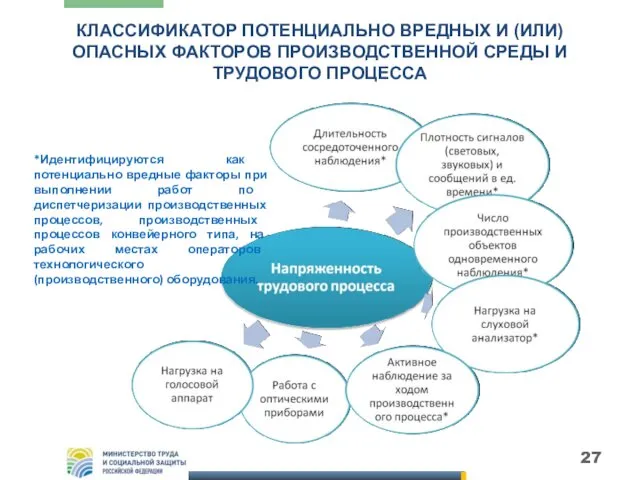 КЛАССИФИКАТОР ПОТЕНЦИАЛЬНО ВРЕДНЫХ И (ИЛИ) ОПАСНЫХ ФАКТОРОВ ПРОИЗВОДСТВЕННОЙ СРЕДЫ И