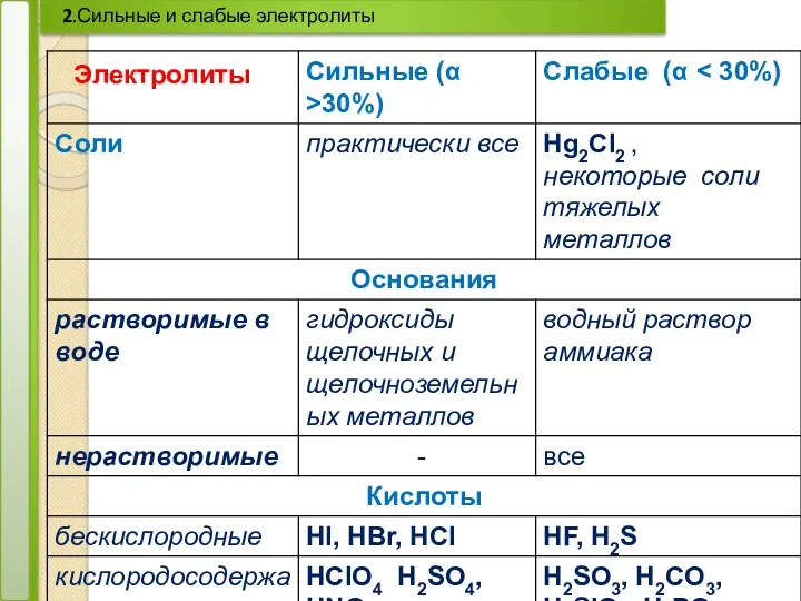 2.Сильные и слабые электролиты Электролиты