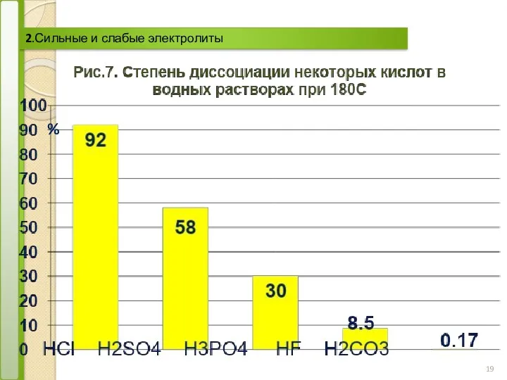 2.Сильные и слабые электролиты %